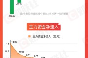 滚动新闻【图解牛熊股】稀土概念股涨幅居前，油气开采板块表现强势