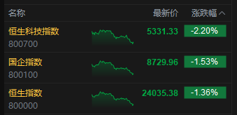 收评：港股(⌛)恒指跌1.36% 科指跌2.2% 创新药概念逆市大涨(🕡) 小鹏汽车跌超6%