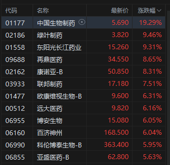 收评：港股恒指跌1.36% 科指(🛫)跌2.2% 创新药概念逆(🔀)市大涨(🍏) 小鹏汽(🍢)车跌超6%