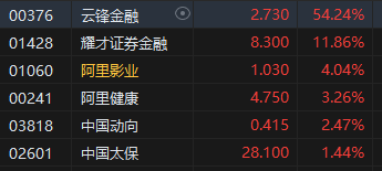 收(⛏)评：港股恒指跌1.36% 科指跌2.2% 创新药概念逆市大涨 小鹏汽车跌超6%