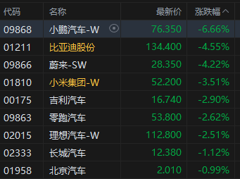 收评：港股恒指跌1.36% 科指跌2.2% 创新(⚽)药概念逆市大涨 小鹏汽车跌超6%