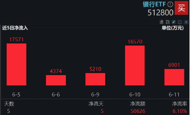 上车就(🎂)走，银行ETF（512800）稳步5连阳，逼近前高！震荡市压舱石，险资持续扫货