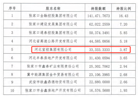 时隔半年再定增！张家口银行频频补充资本背后，盈利能力亟待改(👁)善