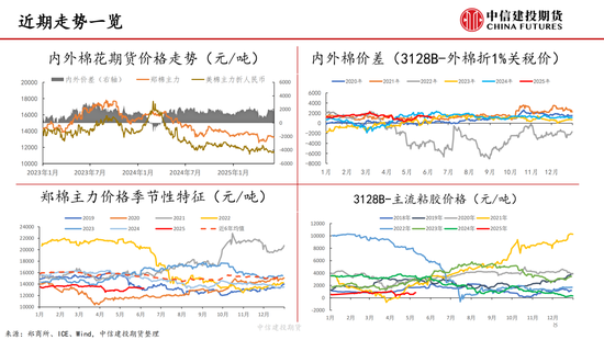 【棉花纺谈】供应端阶段性(🌍)缩量 疆棉(🌭)基差坚挺