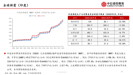 【棉花(🍘)纺谈】供应端阶段性缩量 疆棉基差坚挺