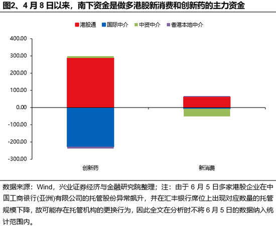 兴证(🍙)策略：谁在买港股新消费和创新药？